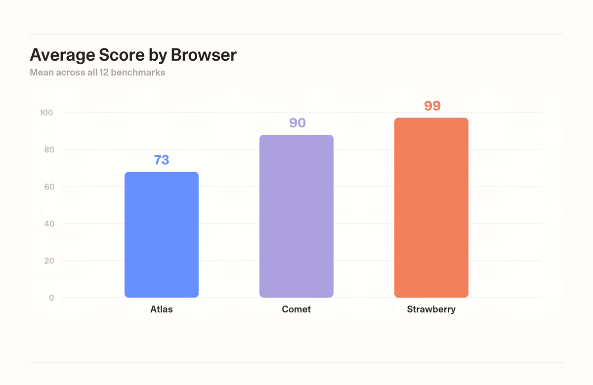 Strawberry vs. The Competition
