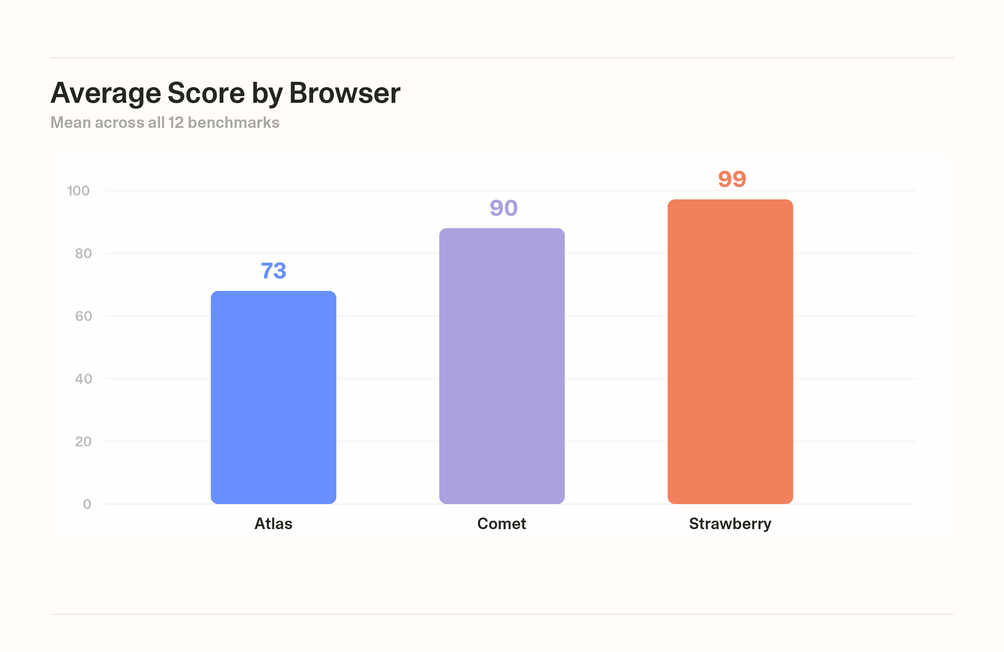 Average score by browser: Strawberry 99, Comet 90, Atlas 73. Mean across all 12 benchmarks.